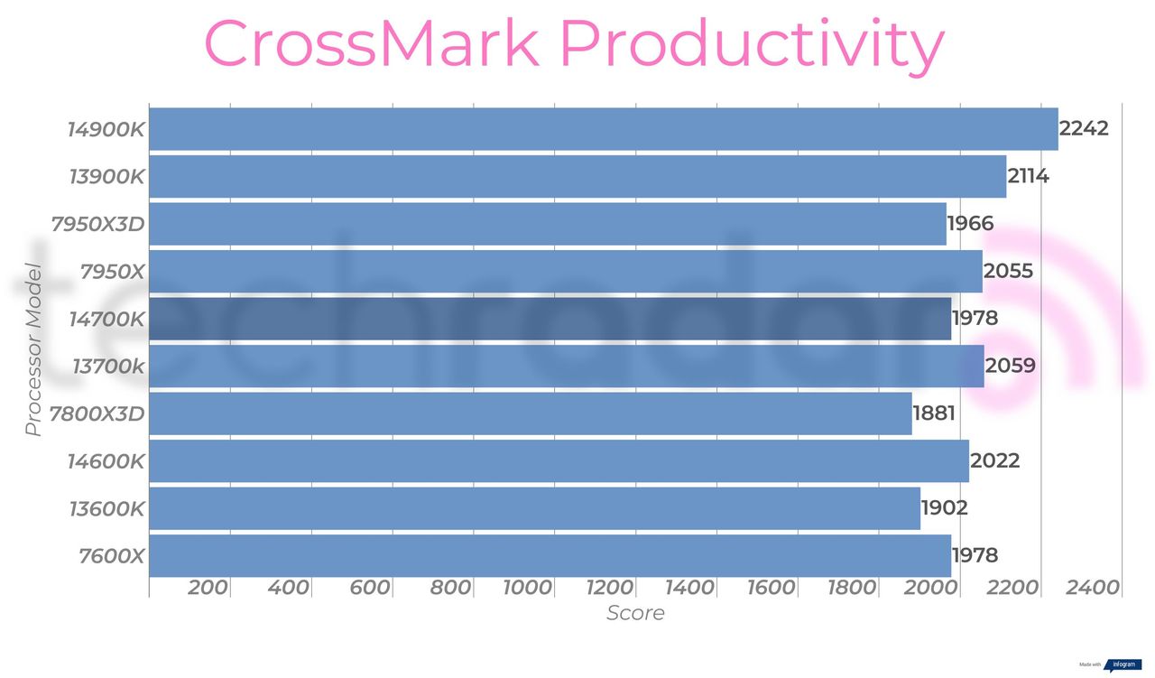 Synthetic benchmark results for the Intel Core i7-14700K