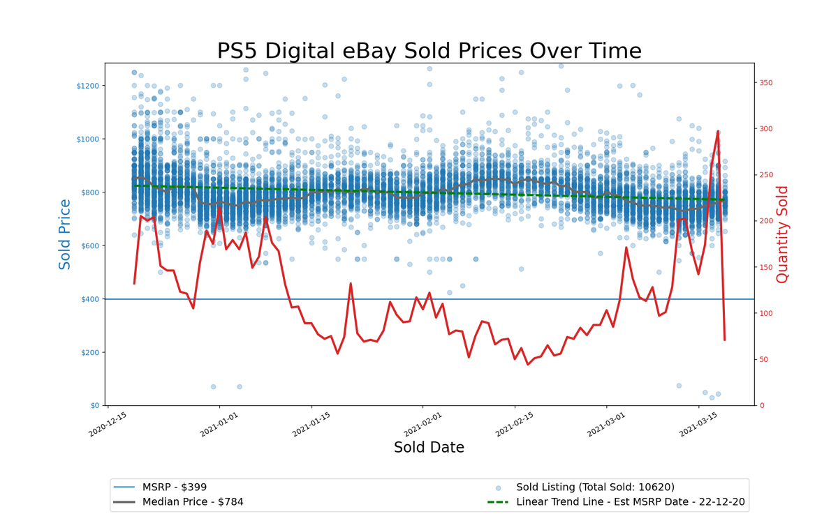 Console pricing on eBay