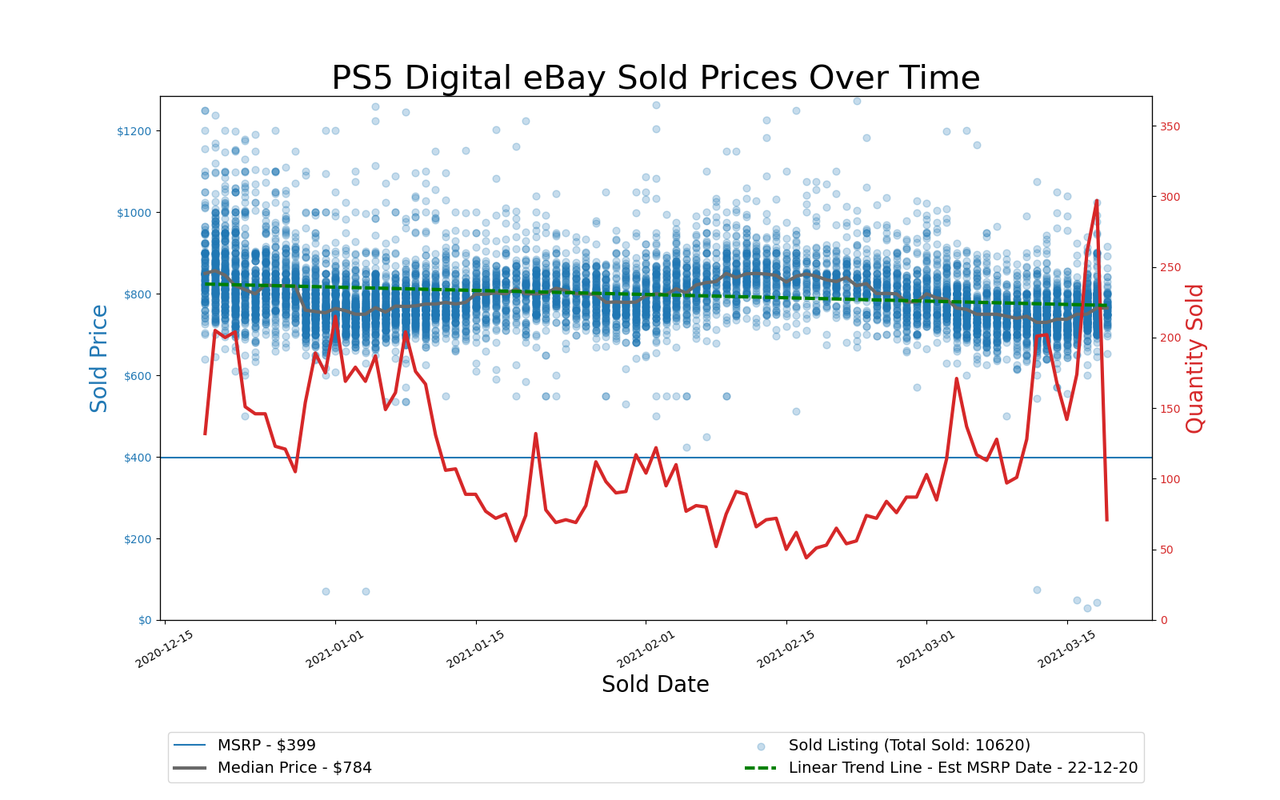Console pricing on eBay