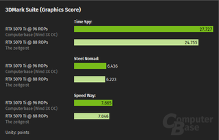 RTX 5070 Ti missing ROPs