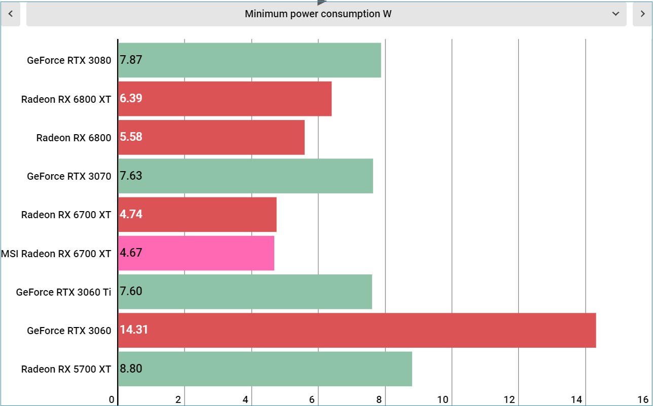 MSI Radeon RX 6700 XT benchmarks