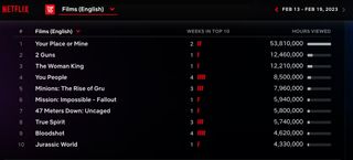 Netflix Weekly Rankings