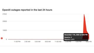 OpenAI Outage as of 8:23 PM ET on 12:11:24