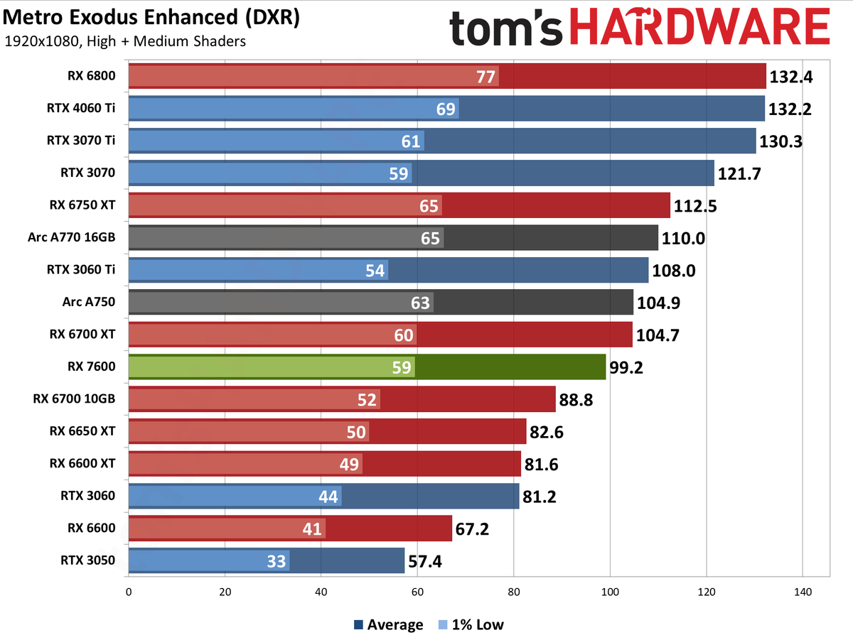 AMD Radeon RX 7600 gaming performance charts