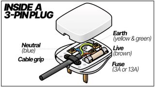 Illustration of exploded view of a 3 pin plug