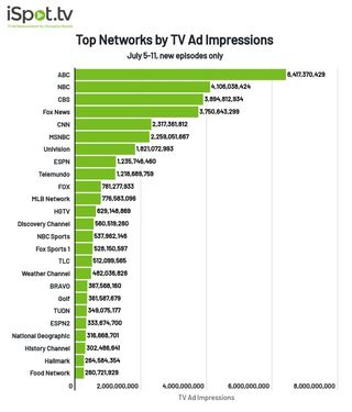 Top networks by TV ad impressions July 5-11