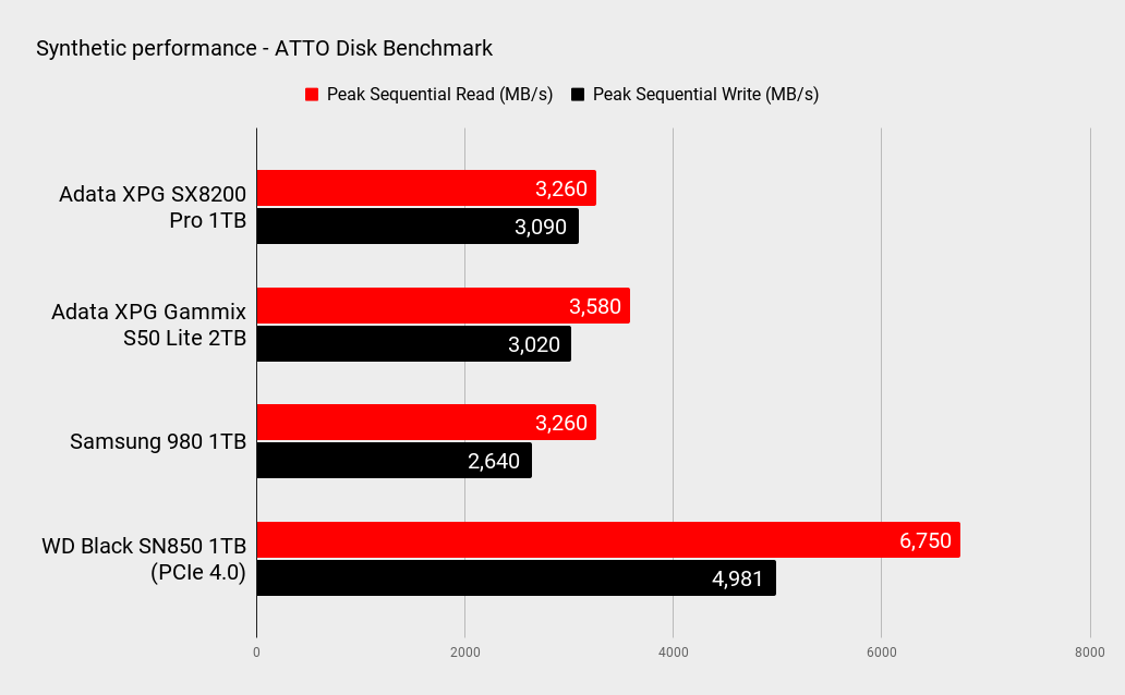 Adata XPG SX8200 Pro 1TB SSD performance