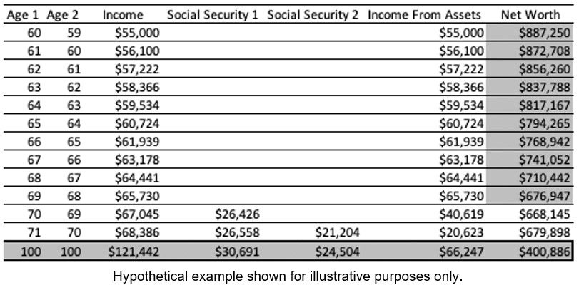 Strategy two for taking Social Security benefits.