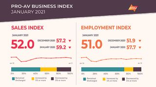 AVIXA Pro AV Business Index chart for January 2021