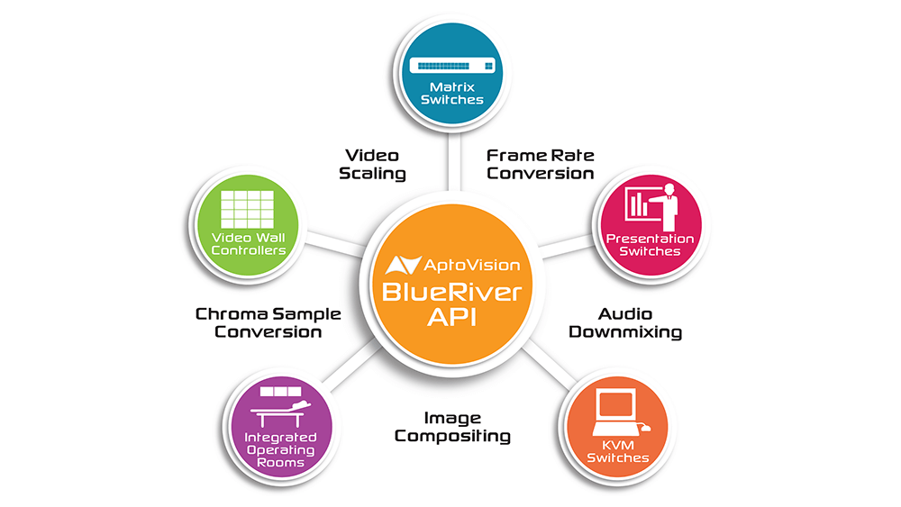 AptoVision Releases BlueRiver API