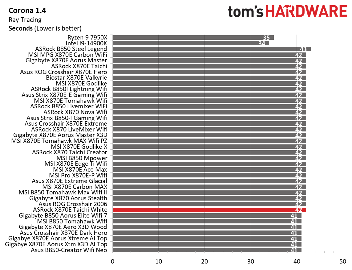 ASRock X870E Taichi White - Timed Benchmarks
