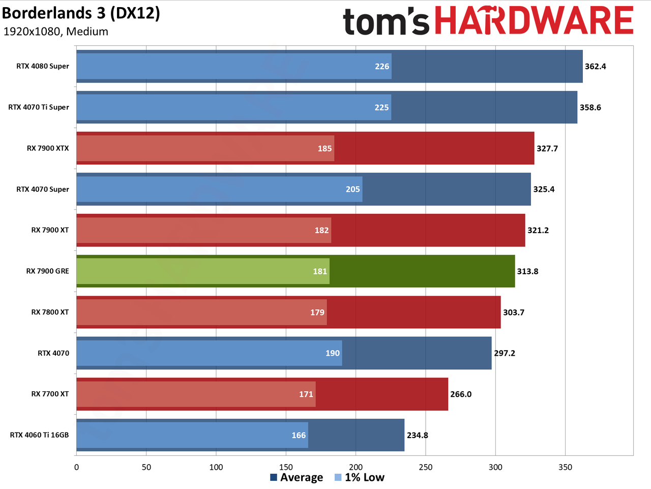 Sapphire RX 7900 GRE Pulse performance charts