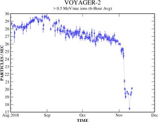 A graph shows how many heliospheric particles are hitting the Voyager 2 spacecraft. When the probe leaves the solar system, that count will be near zero.