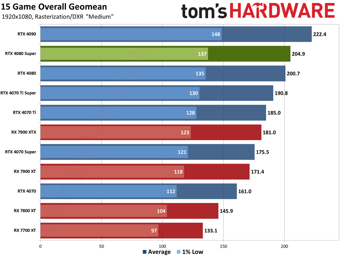 Nvidia GeForce RTX 4080 Super Founders Edition gaming performance charts