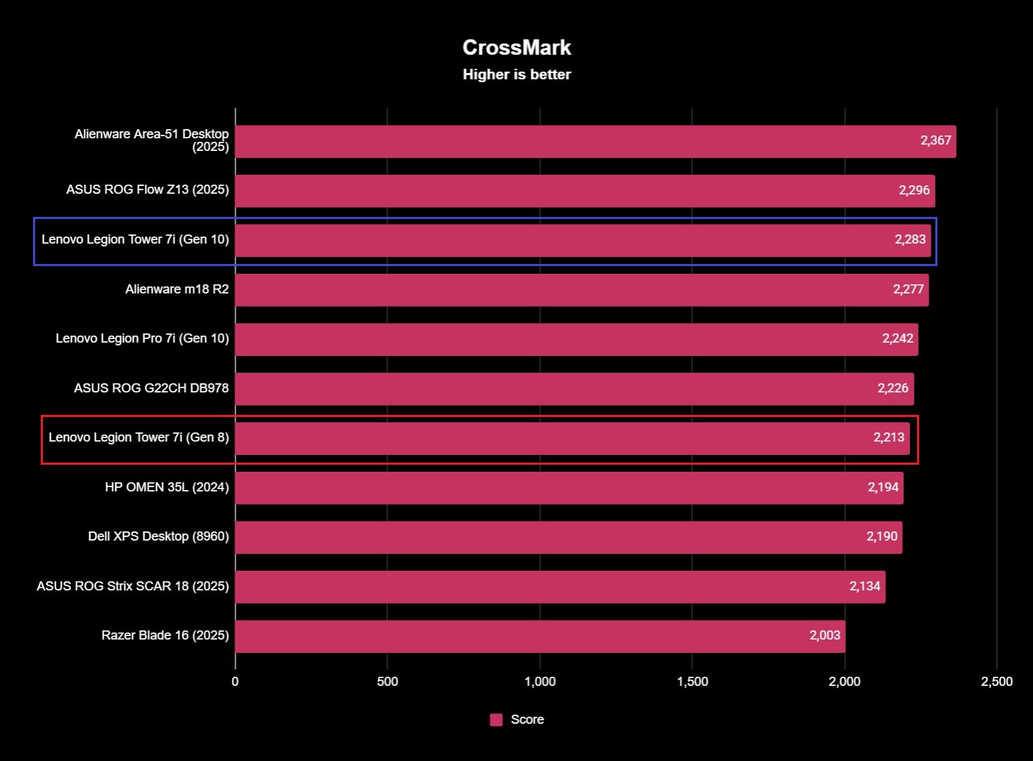 Benchmark results for the Lenovo Legion Tower 7i (Gen 10) gaming desktop.
