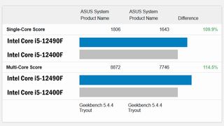 Intel Core i5-12490F Geekbench