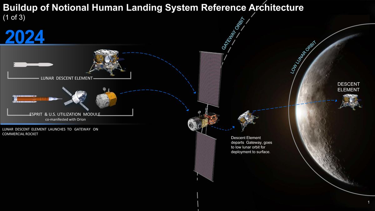 In 2024, NASA envisions a lunar lander descent test from its Gateway station.
