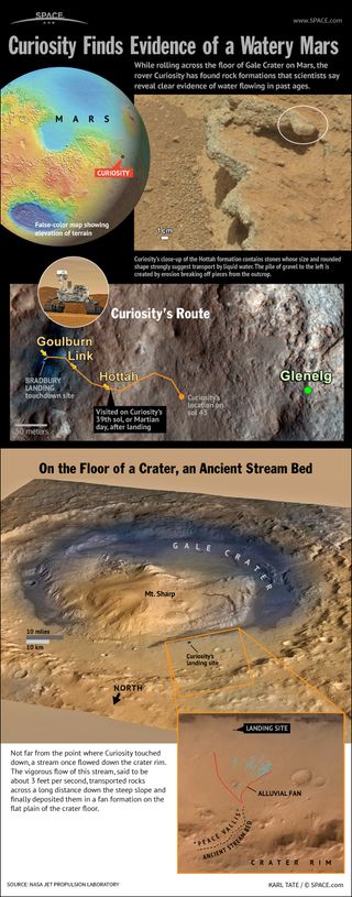 Once a stream flowed down the steep rim of Gale Crater and deposited rocks on the flat plain below, say JPL scientists.