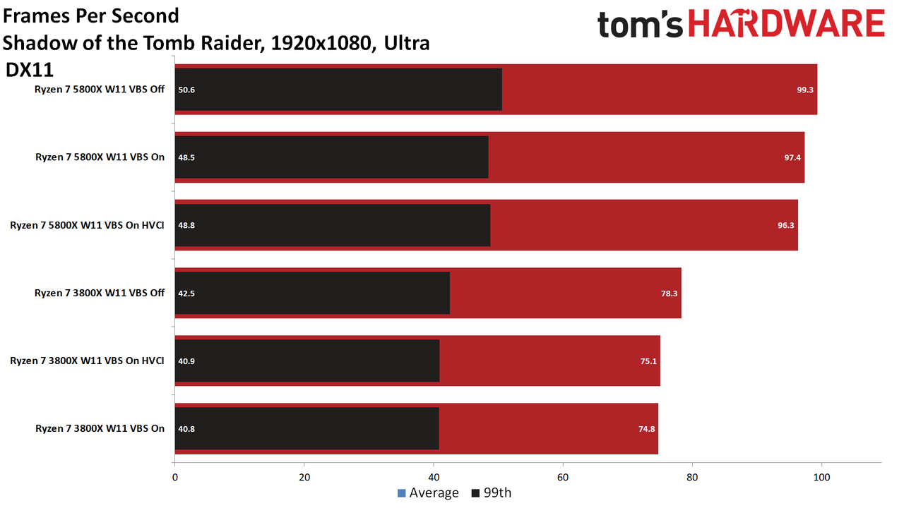 Windows 11 Gaming Performance
