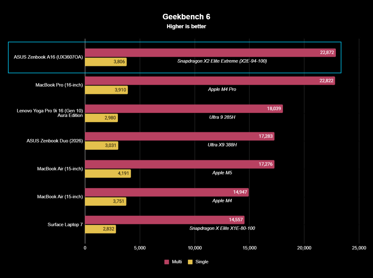 ASUS Zenbook A16 benchmark results graph for Geekbench 6