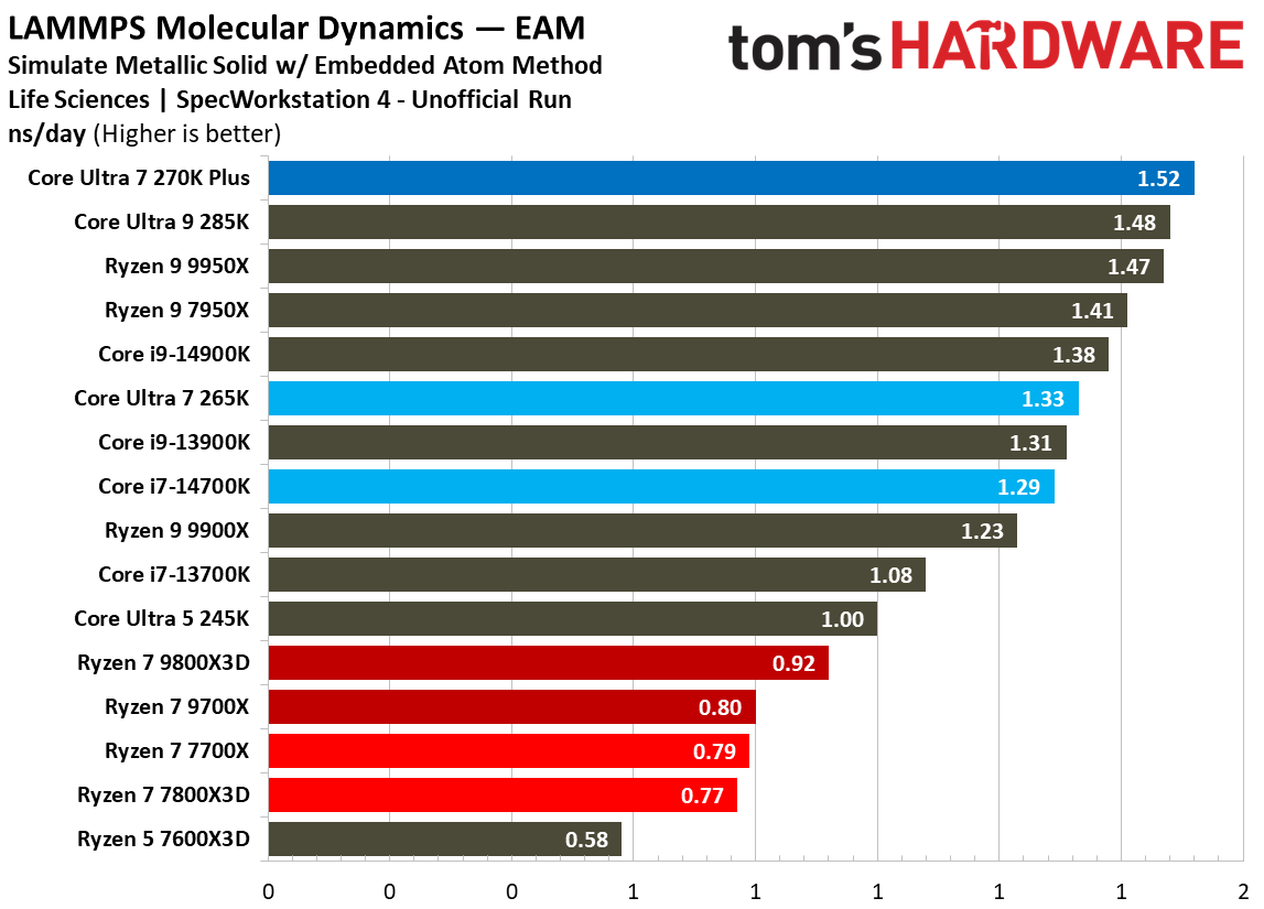 Intel Core Ultra 7 270K Plus