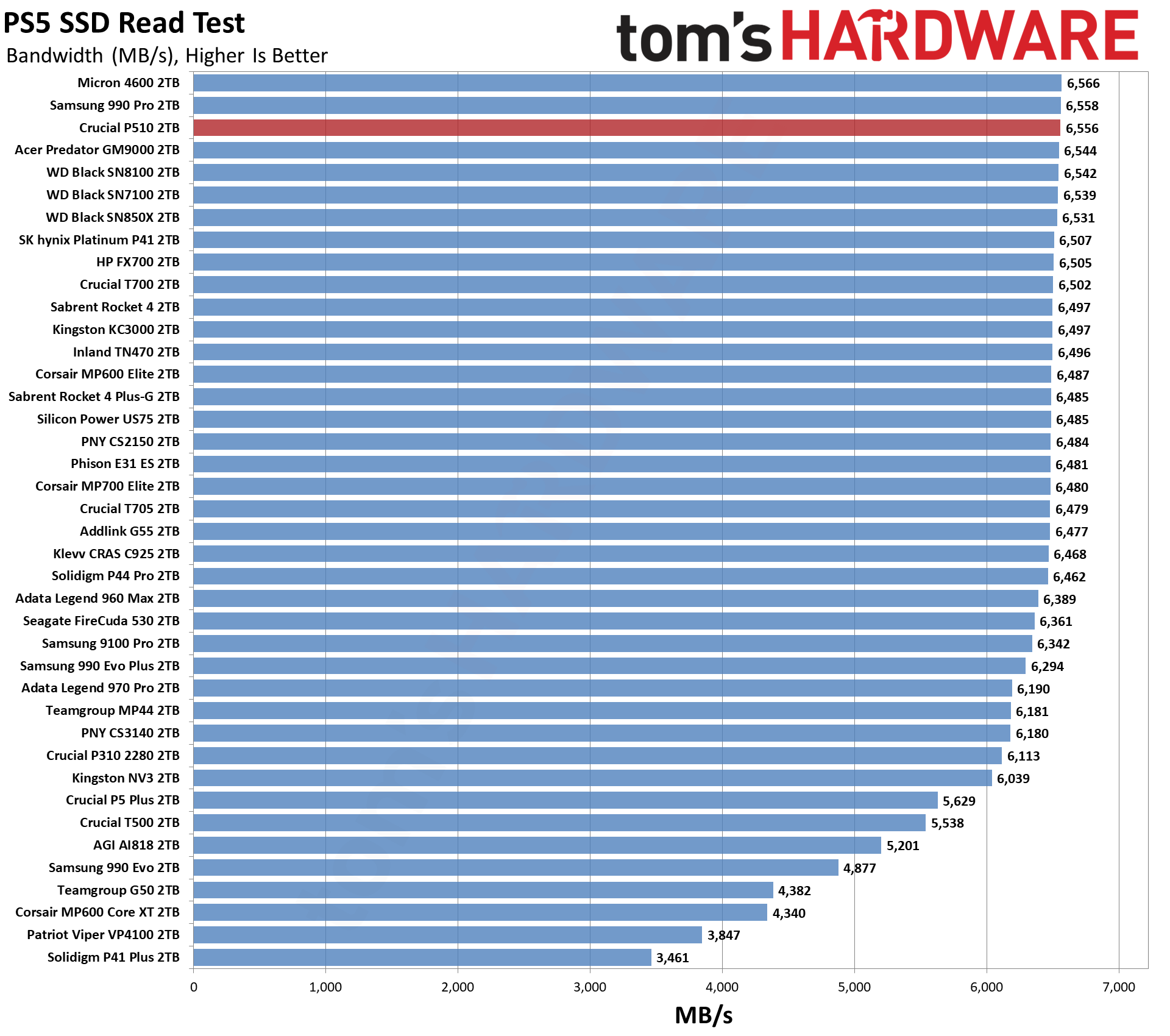 Crucial P510 2TB SSD