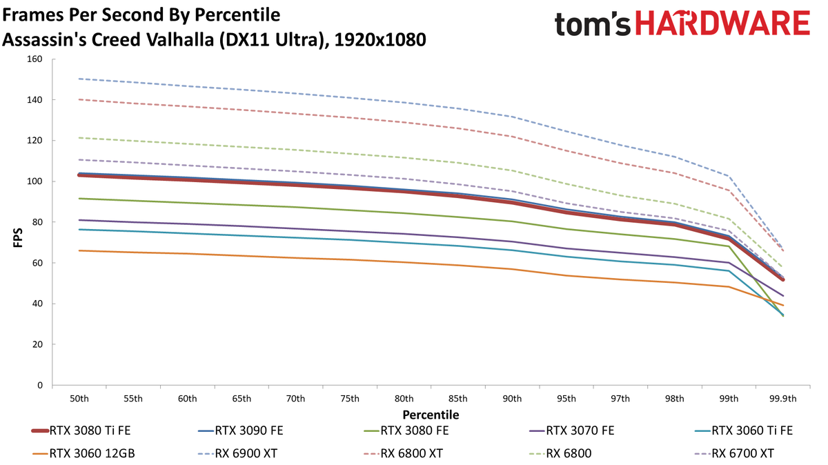 GeForce RTX 3080 Ti 1080p standard gaming charts
