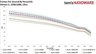 Ryzen 7 5800X Hitman 2 Benchmarks