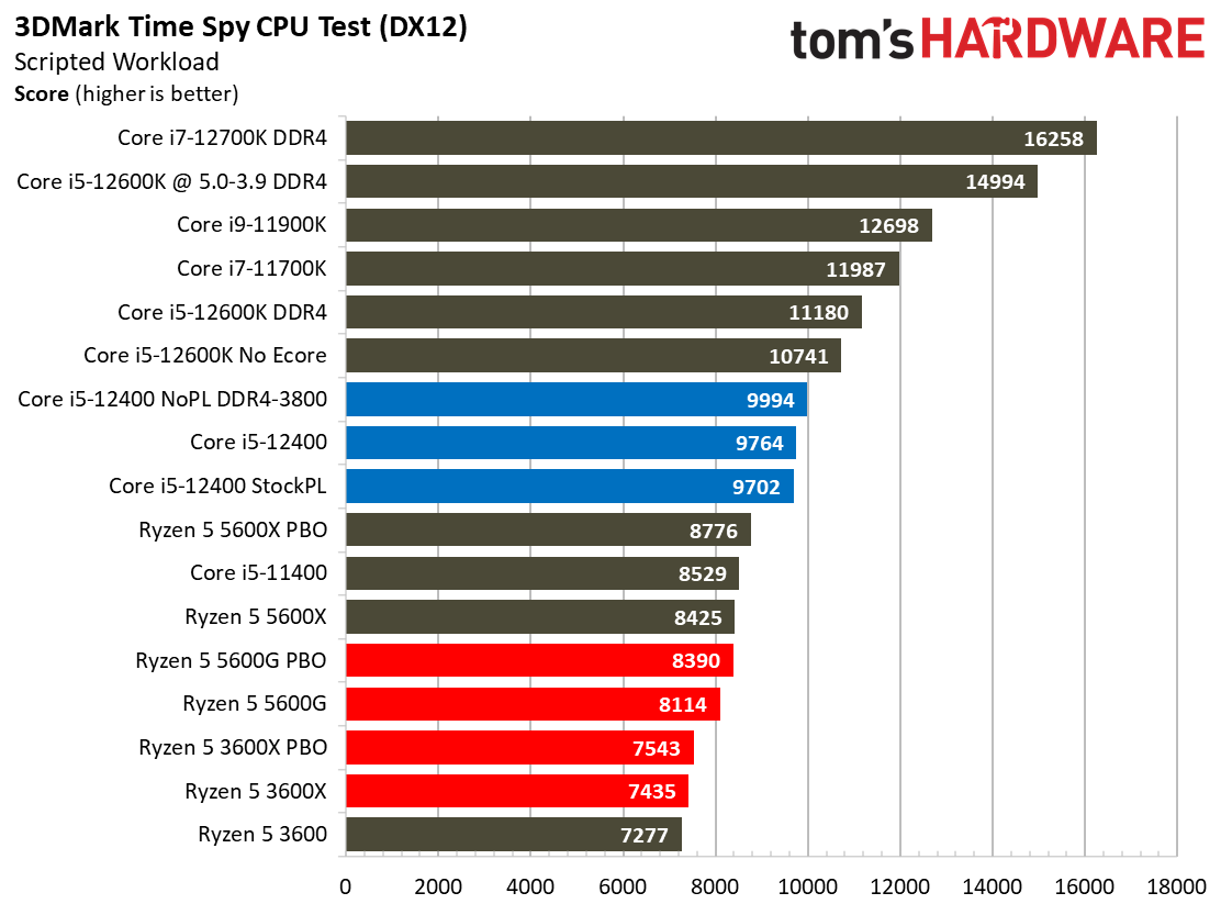 Intel Core i5-12400 Gaming Benchmarks