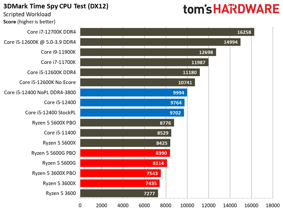 Intel 12400f vs ryzen 5 5600. 12400k vs 5600x. 5600x 12400f. 11400 I5 разгон памяти ddr4. Процессор Ryzen 5 5600x.