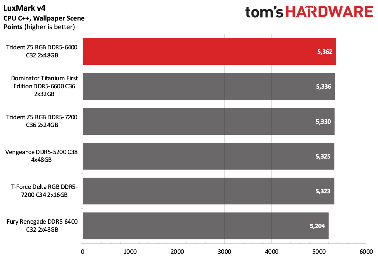 DDR5 Review