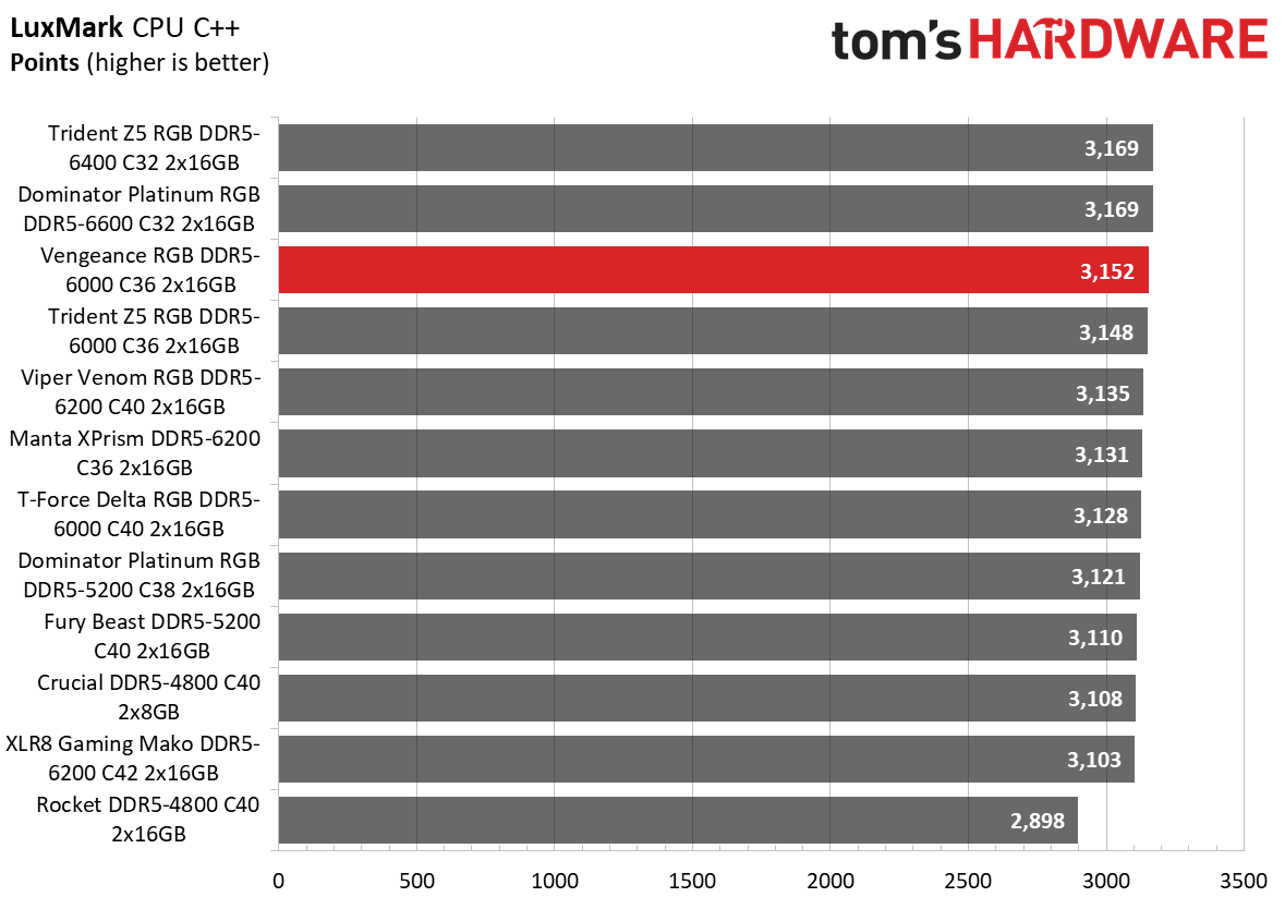 DDR5 Review