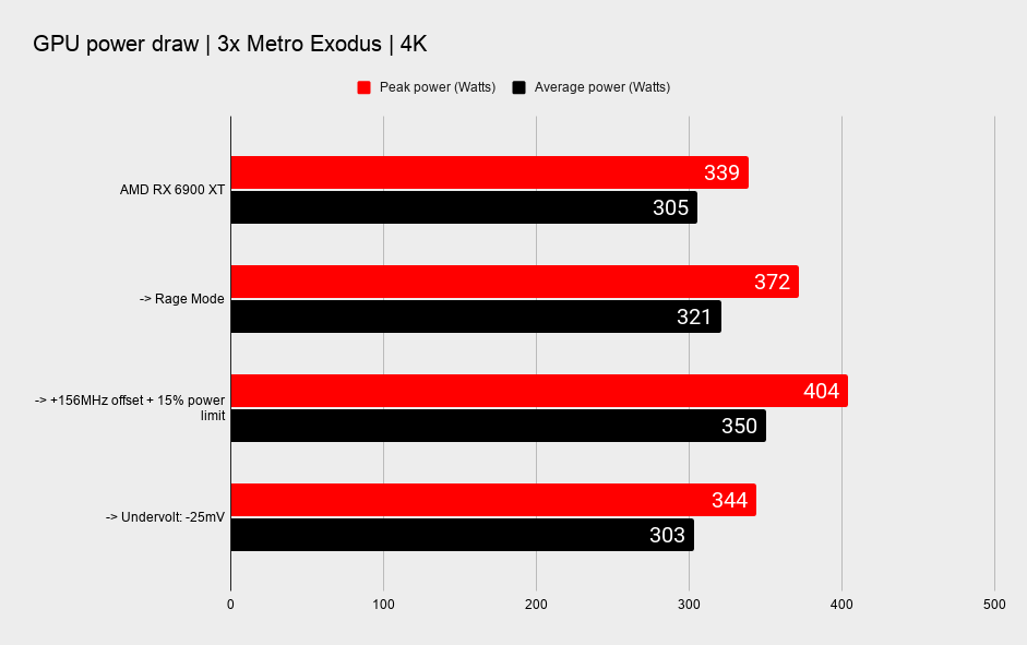 AMD RX 6900 XT overclocking and undervolting benchmark graphs