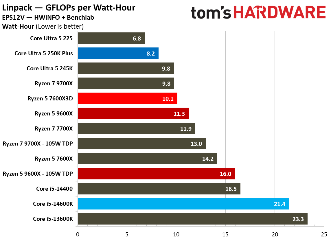 AMD Ryzen 5 7600X3D