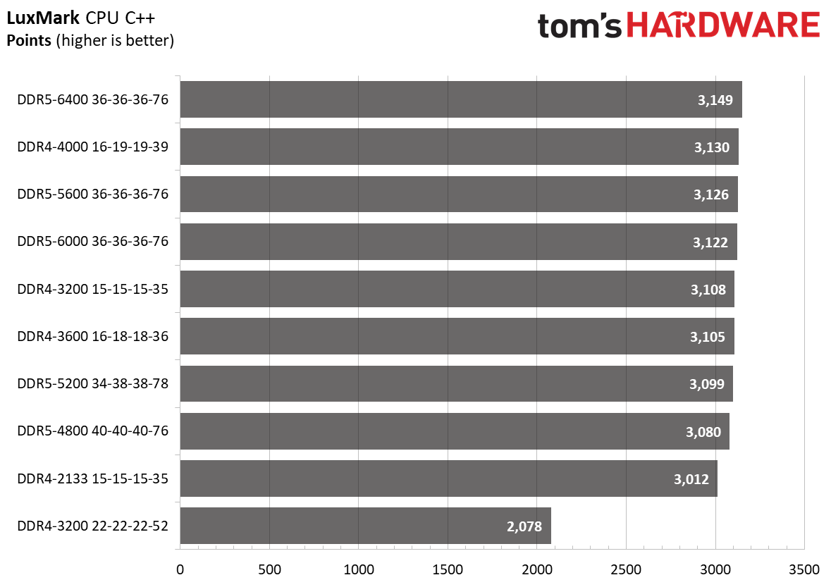 DDR5 vs. DDR4