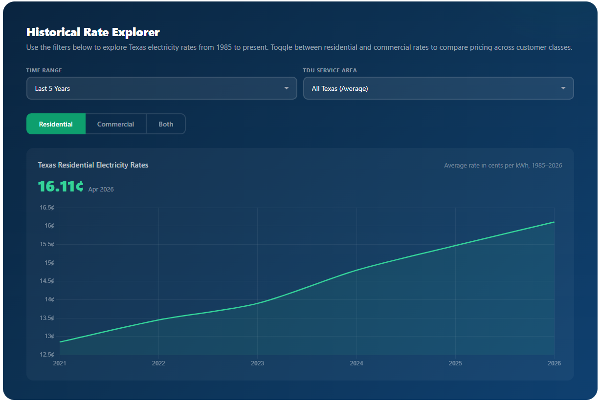 A graph displaying the average Texas electricity price between 2021 and 2026