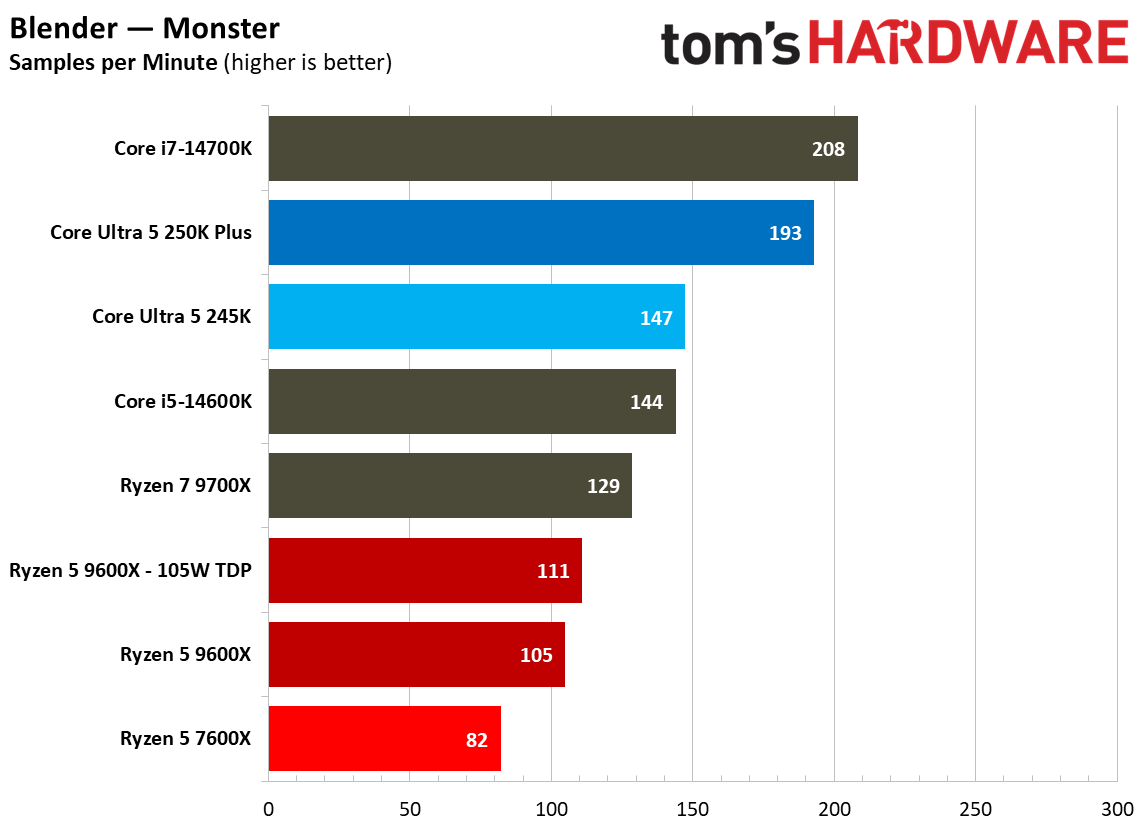 Multi-threaded productivity benchmark graphs