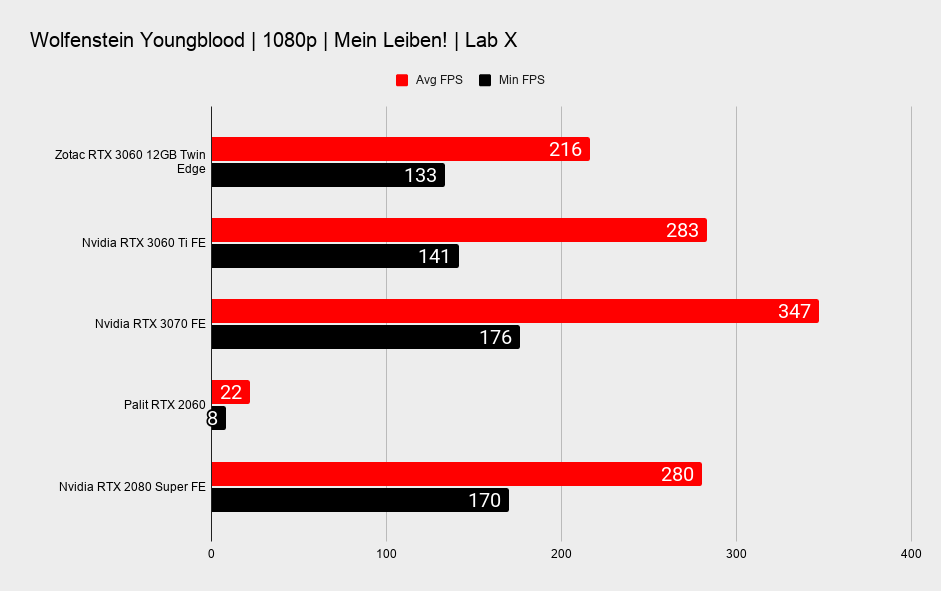Nvidia RTX 3060 12GB 1080p gaming benchmarks