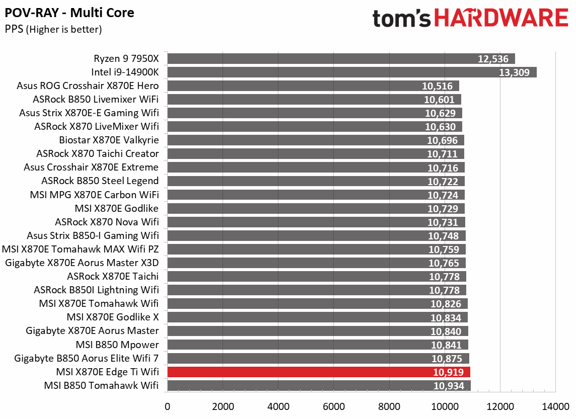 MSI MPG X870E Edge Ti Wifi - Synthetic benchmarks