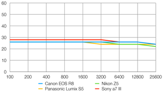 Canon EOS R8 resolution lab graph