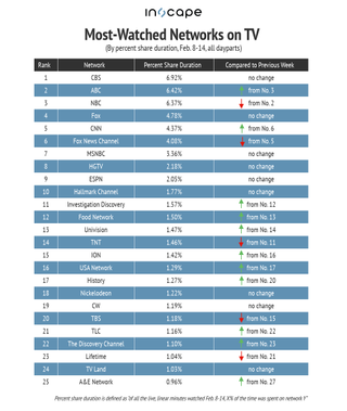 Most-watched networks on TV by percent share duration Feb. 8-14, 2021