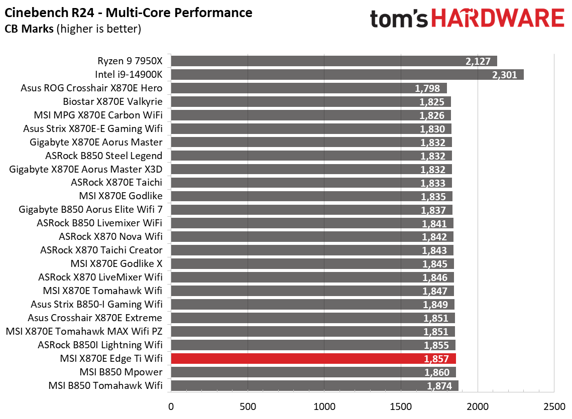 MSI MPG X870E Edge Ti Wifi - Synthetic benchmarks