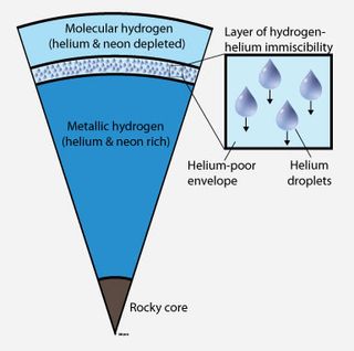 Jupiter Has Helium Rain, Study Suggests