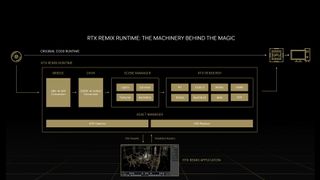 RTX Remix workflow diagram