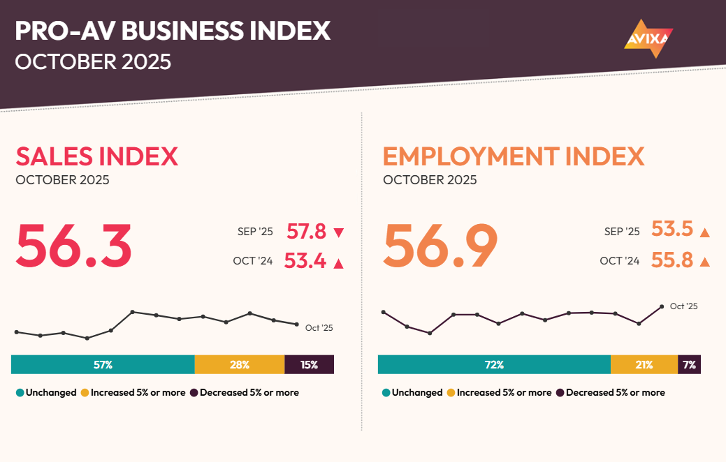 Pro AV Business Index October 2025