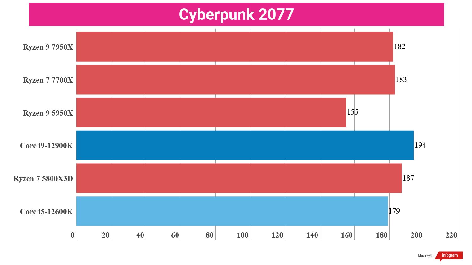 A chart showing the Ryzen 9 7950X's gaming performance relative to that of competing processors