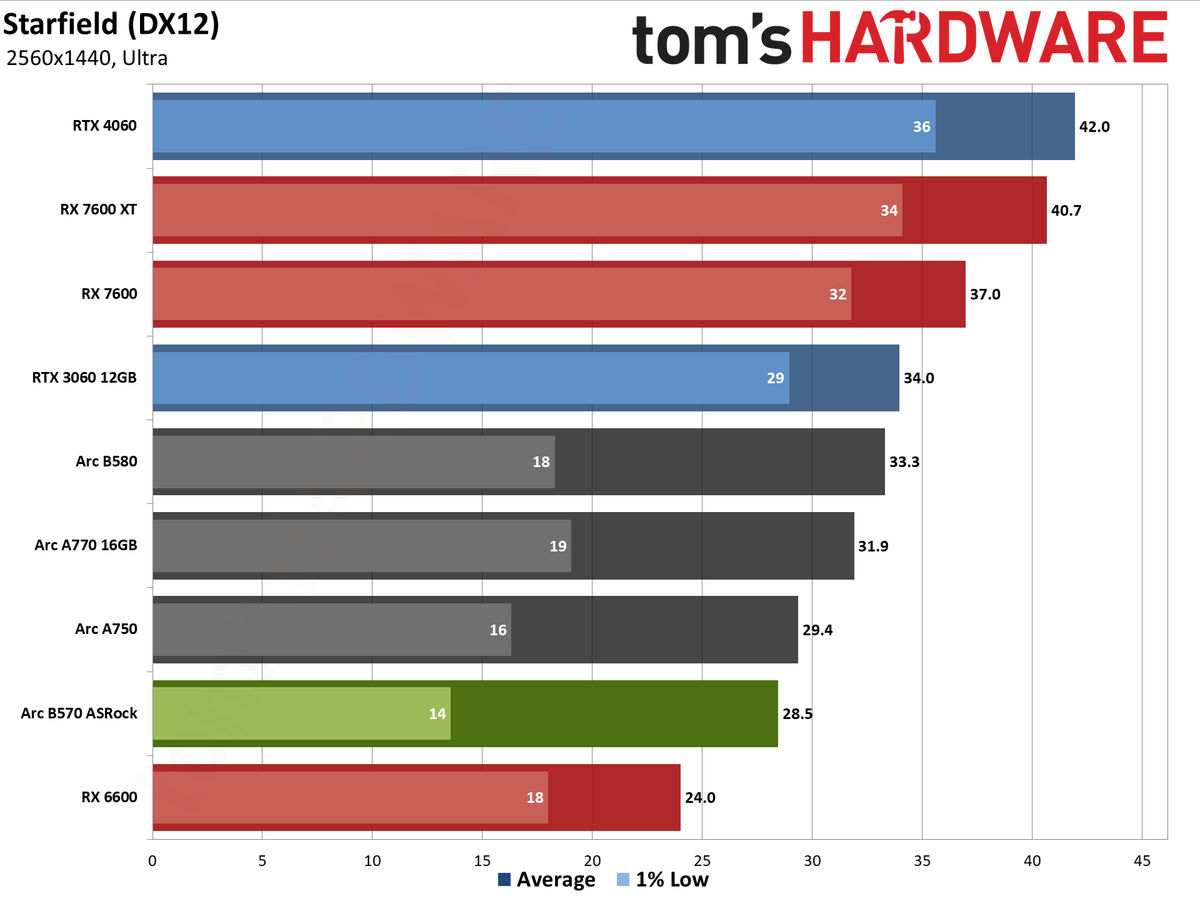 ASRock Arc B570 Challenger OC gaming charts