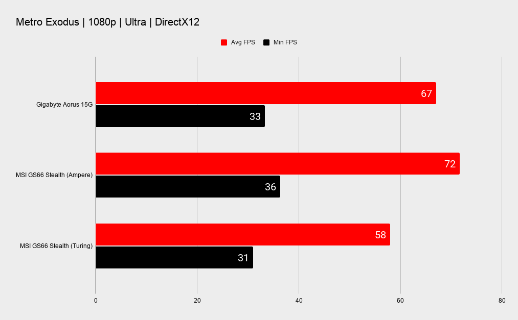 Gigabyte Aorus 15G XC gaming benchmarks