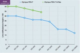 Olympus PEN-F High Res Shot mode lab test charts