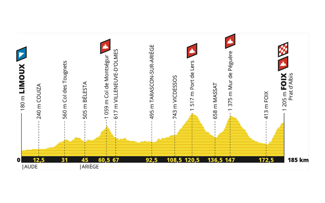 Profile of stage 15 of the 2019 Tour de France